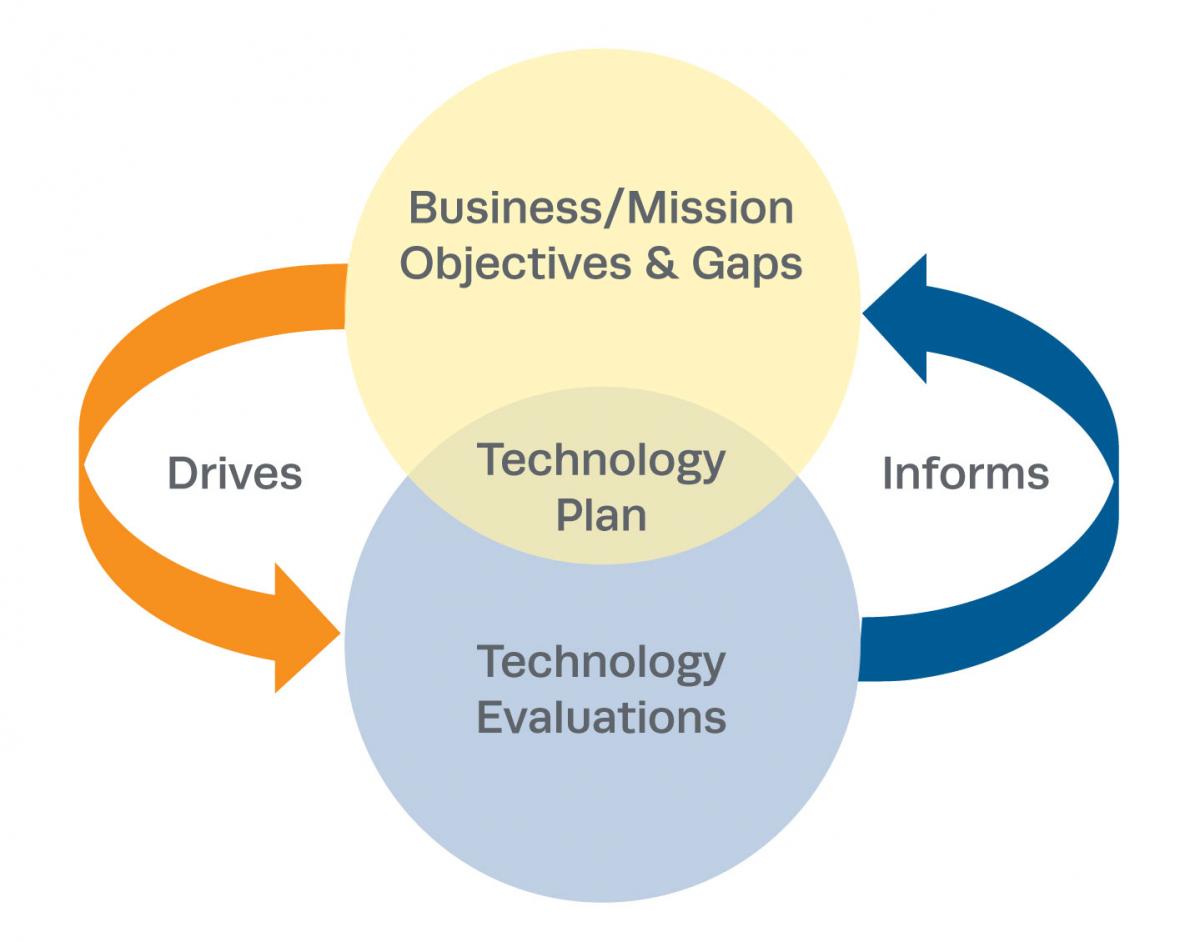 IT & BT Activities